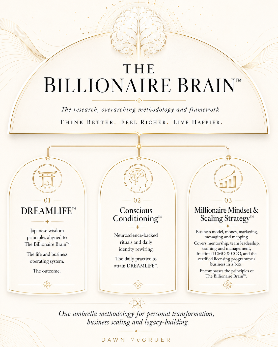 The Billionaire Brain methodology model showing DREAMLIFE, Conscious Conditioning, and Millionaire Mindset & Scaling Strategy pillars