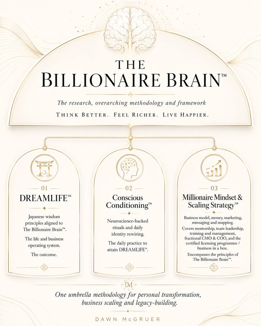 The Billionaire Brain methodology model showing DREAMLIFE, Conscious Conditioning, and Millionaire Mindset & Scaling Strategy pillars